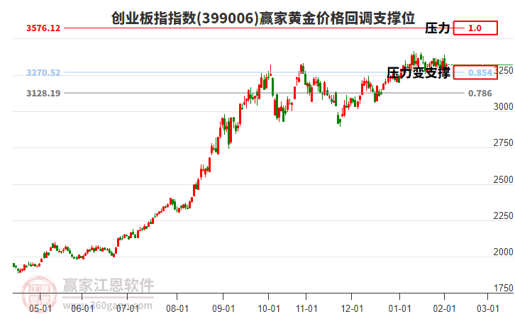 創(chuàng)業(yè)板指 創(chuàng)業(yè)板指