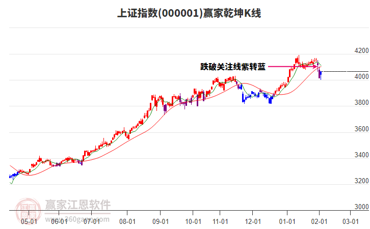 滬指贏家乾坤K線工具