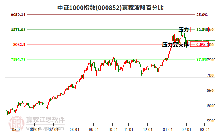 中證1000指數贏家波段百分比工具