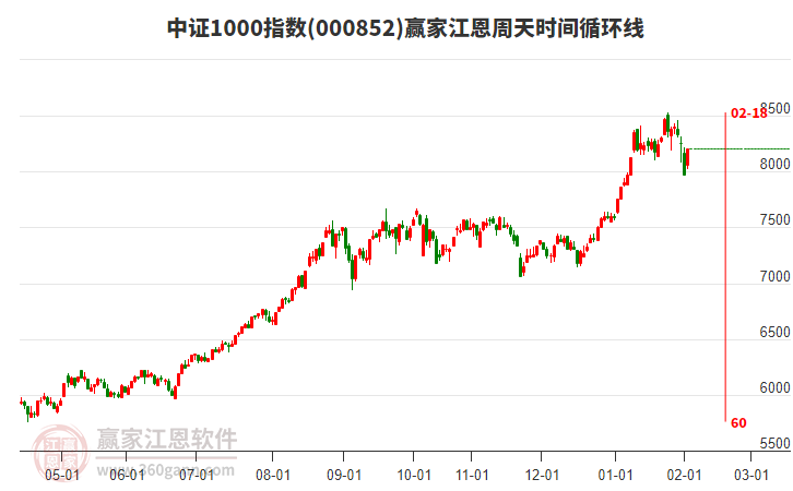 中證1000指數贏家江恩周天時間循環(huán)線工具