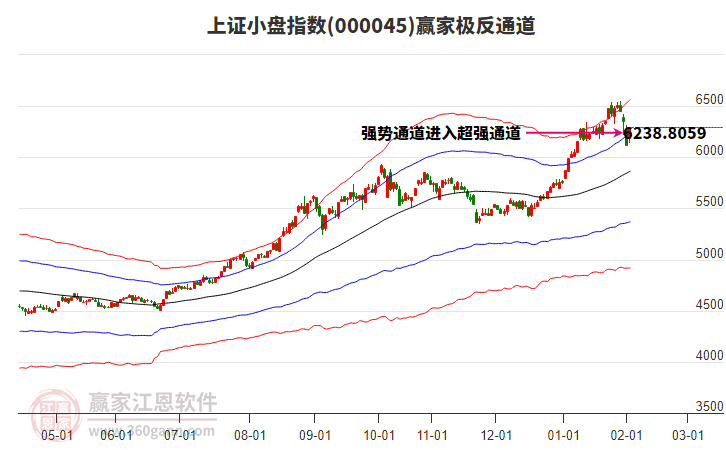 000045上證小盤贏家極反通道工具