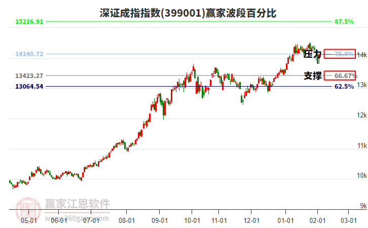 深證成指贏家波段百分比工具