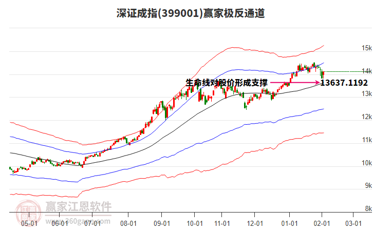 399001深證成指贏家極反通道工具