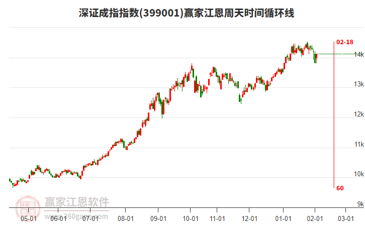 深證成指贏家江恩周天時間循環(huán)線工具