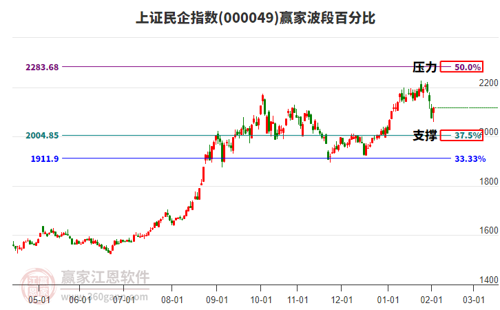 上證民企指數(shù)贏家波段百分比工具