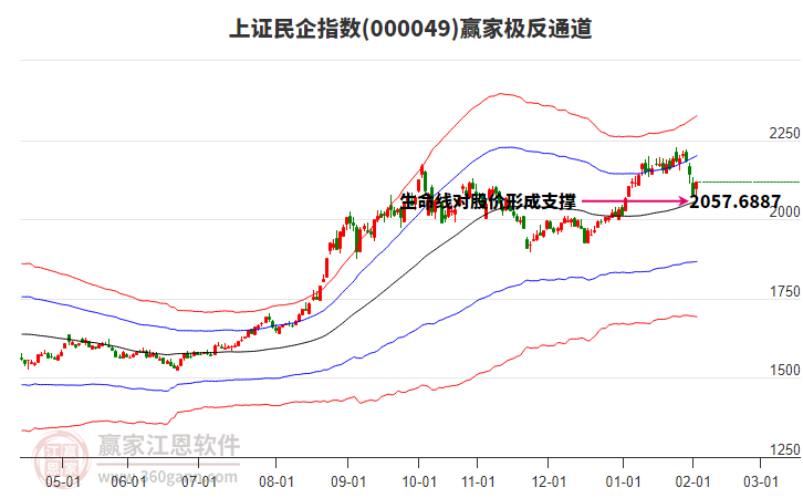 000049上證民企贏家極反通道工具