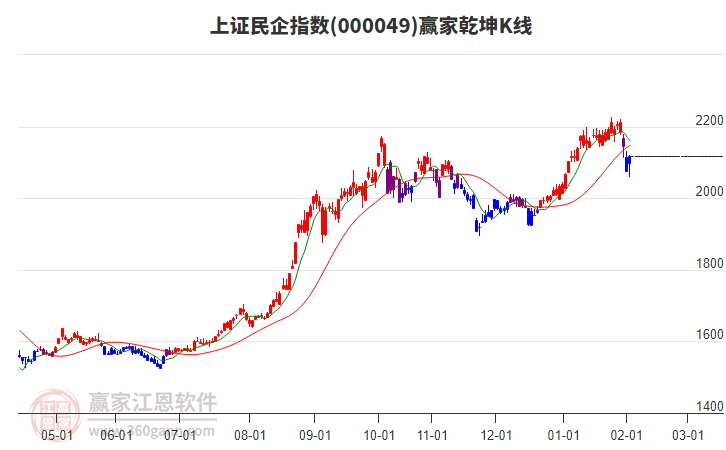 000049上證民企贏家乾坤K線工具