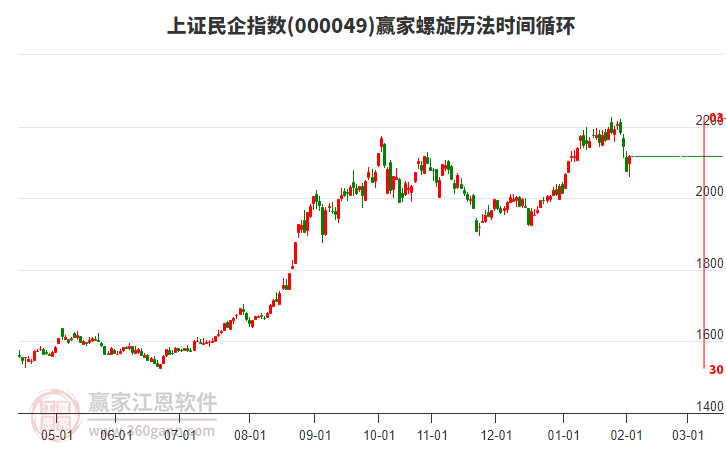上證民企指數(shù)贏家螺旋歷法時(shí)間循環(huán)工具