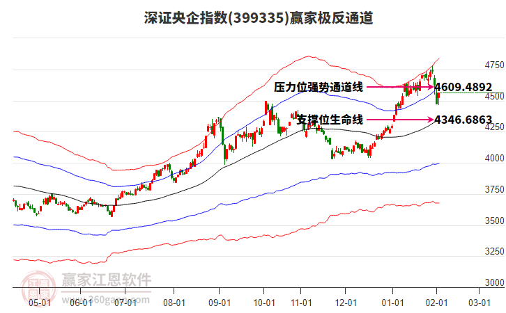 399335深證央企贏家極反通道工具