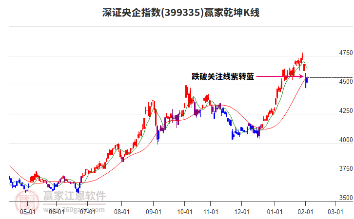 399335深證央企贏家乾坤K線工具