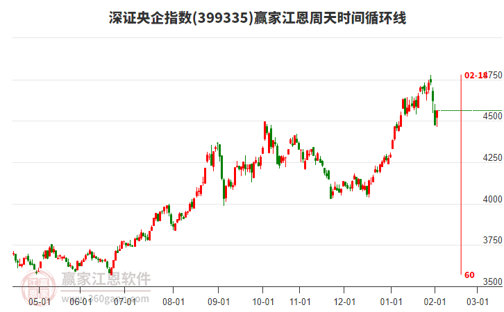 深證央企指數(shù)贏家江恩周天時間循環(huán)線工具