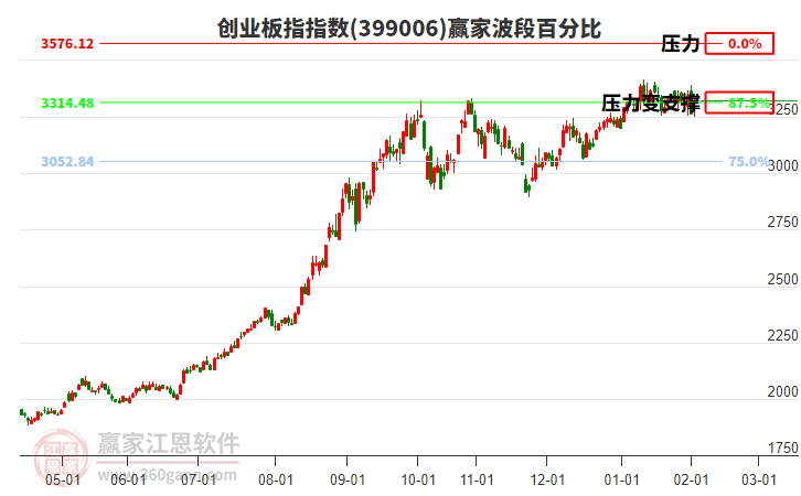 創(chuàng)業(yè)板指