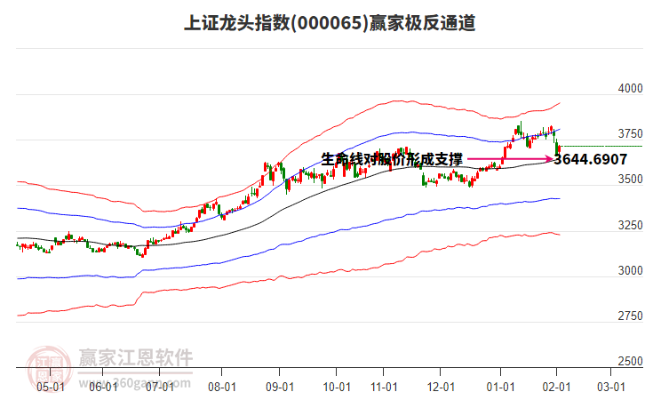000065上證龍頭贏家極反通道工具