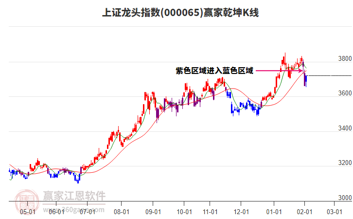 000065上證龍頭贏家乾坤K線工具