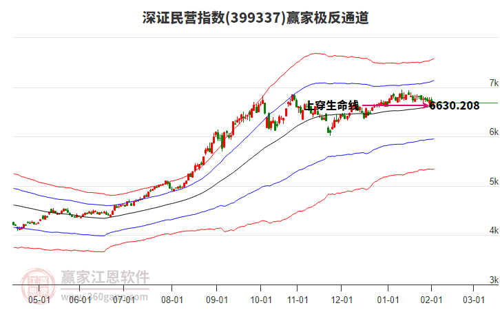 399337深證民營贏家極反通道工具
