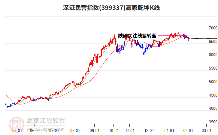 399337深證民營贏家乾坤K線工具