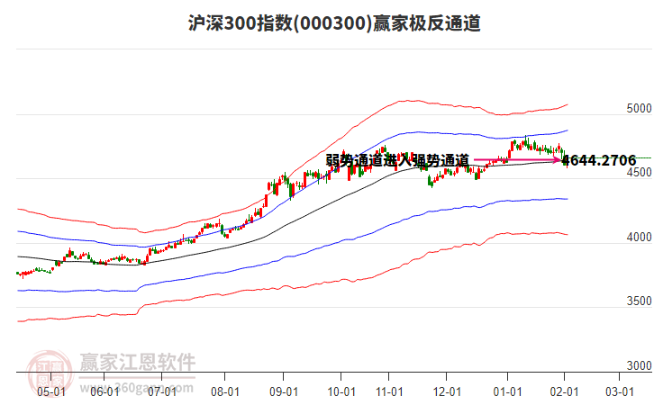 000300滬深300贏家極反通道工具 000300滬深300贏家極反通道工具