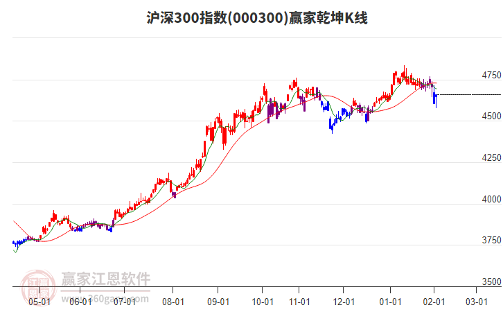 000300滬深300贏家乾坤K線工具 000300滬深300贏家乾坤K線工具