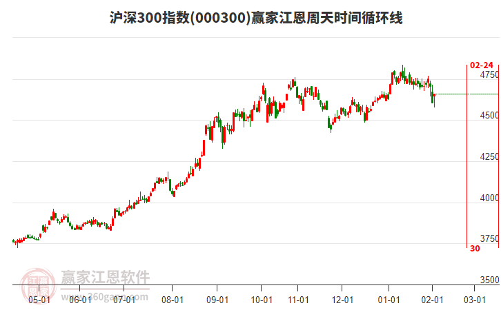 滬深300指數(shù)贏家江恩周天時(shí)間循環(huán)線工具 滬深300指數(shù)贏家江恩周天時(shí)間循環(huán)線工具