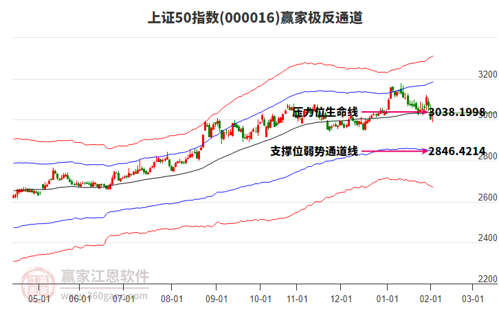 000016上證50贏家極反通道工具