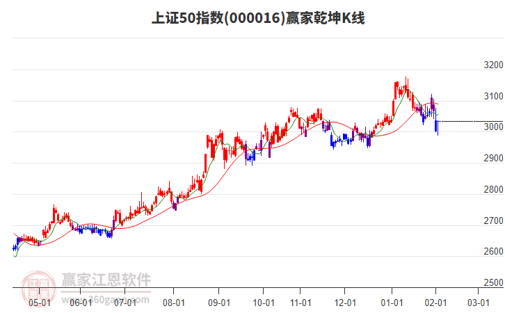 000016上證50贏家乾坤K線工具