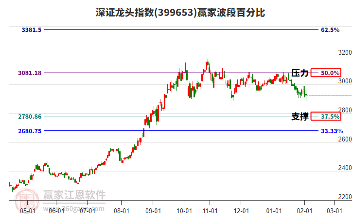 深證龍頭指數(shù)贏(yíng)家波段百分比工具