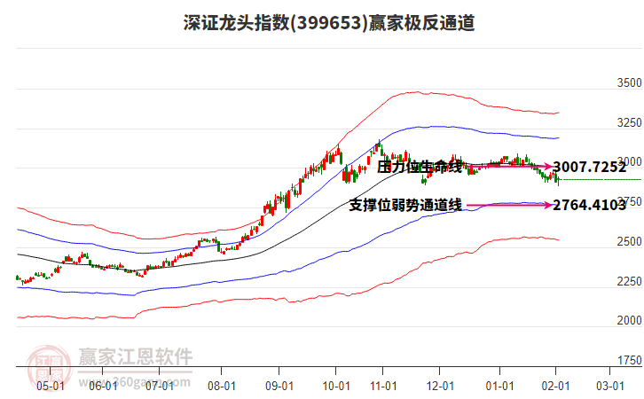 399653深證龍頭贏(yíng)家極反通道工具
