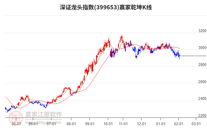 399653深證龍頭贏(yíng)家乾坤K線(xiàn)工具