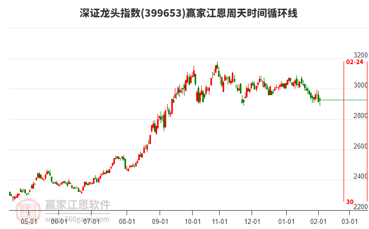 深證龍頭指數(shù)贏(yíng)家江恩周天時(shí)間循環(huán)線(xiàn)工具