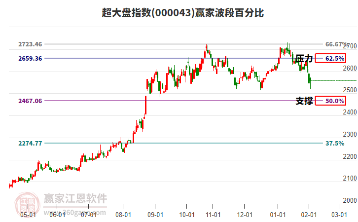 超大盤(pán)指數(shù)贏家波段百分比工具