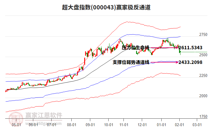 000043超大盤(pán)贏家極反通道工具
