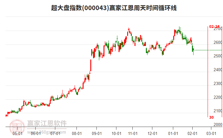 超大盤(pán)指數(shù)贏家江恩周天時(shí)間循環(huán)線工具