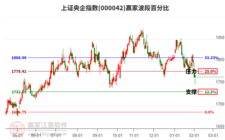 上證央企指數(shù)贏家波段百分比工具 上證央企指數(shù)贏家波段百分比工具