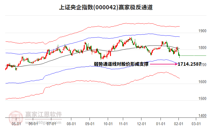 000042上證央企贏家極反通道工具 000042上證央企贏家極反通道工具
