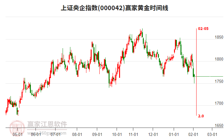 上證央企指數(shù)贏家黃金時間周期線工具 上證央企指數(shù)贏家黃金時間周期線工具
