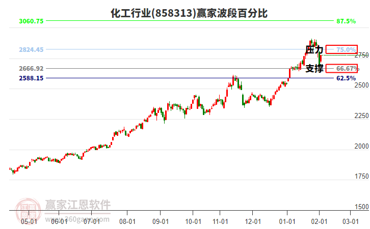化工行業(yè)贏家波段百分比工具