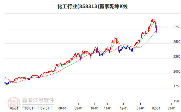858313化工贏家乾坤K線工具