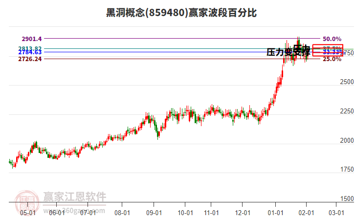 黑洞概念贏家波段百分比工具 黑洞概念贏家波段百分比工具