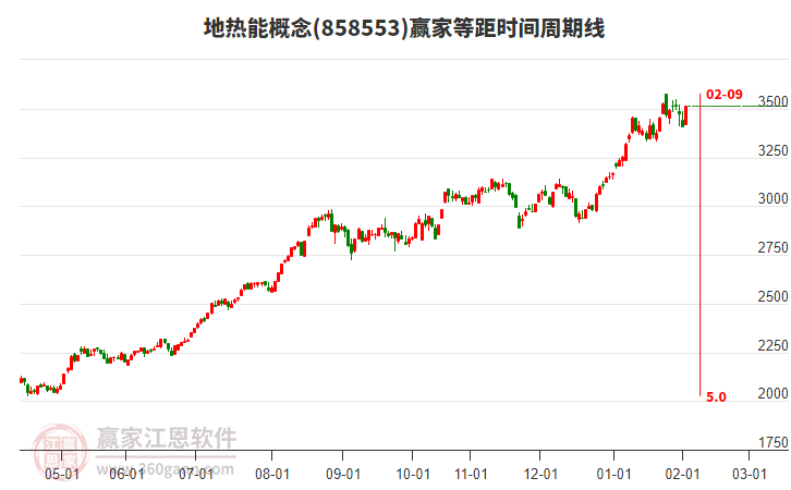 地?zé)崮芨拍钰A家等距時間周期線工具 地?zé)崮芨拍钰A家等距時間周期線工具