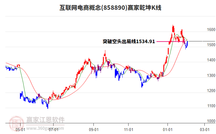 858890互聯(lián)網(wǎng)電商贏家乾坤K線工具 858890互聯(lián)網(wǎng)電商贏家乾坤K線工具