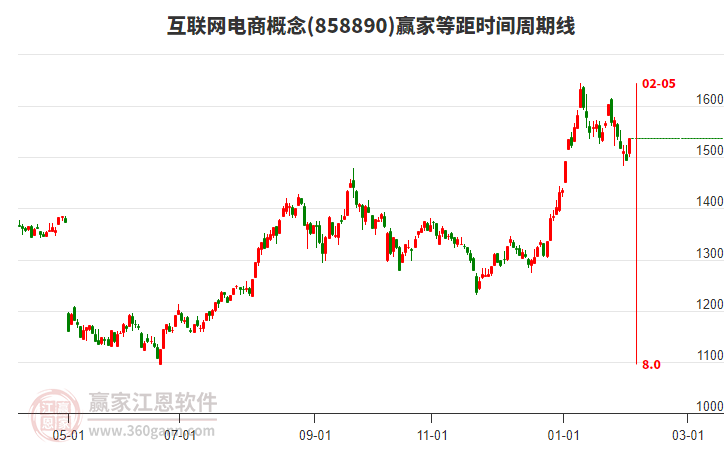 互聯(lián)網(wǎng)電商概念贏家等距時(shí)間周期線工具 互聯(lián)網(wǎng)電商概念贏家等距時(shí)間周期線工具