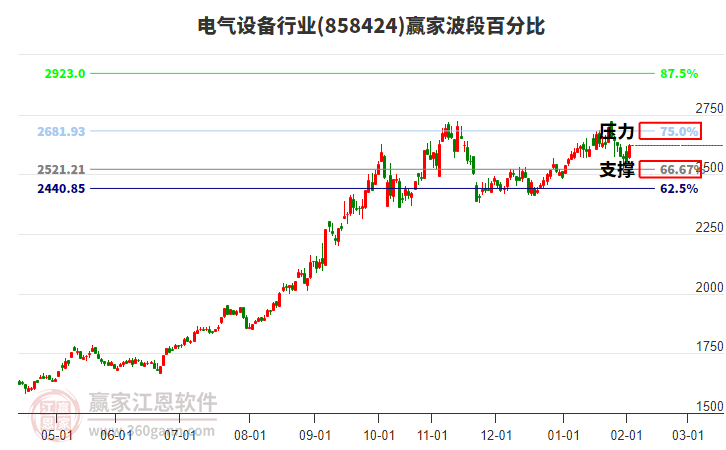 電氣設(shè)備行業(yè)板塊波段百分比工具 電氣設(shè)備行業(yè)板塊波段百分比工具