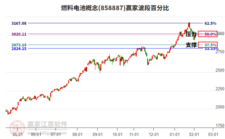 燃料電池概念贏家波段百分比工具 燃料電池概念贏家波段百分比工具