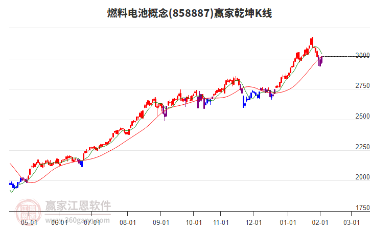 858887燃料電池贏家乾坤K線工具 858887燃料電池贏家乾坤K線工具