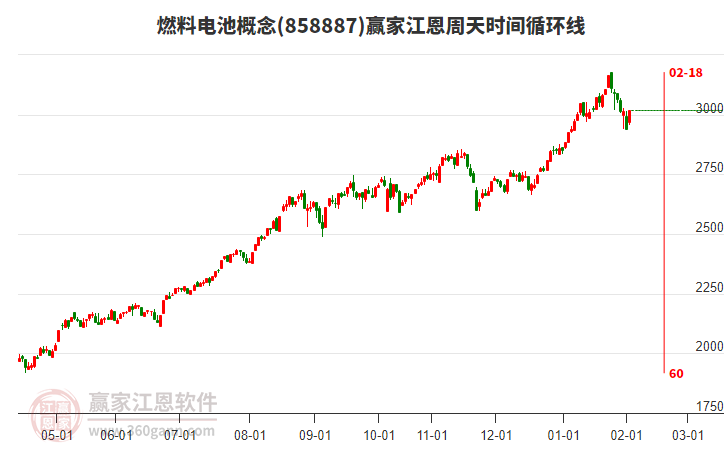 燃料電池概念贏家江恩周天時間循環(huán)線工具 燃料電池概念贏家江恩周天時間循環(huán)線工具