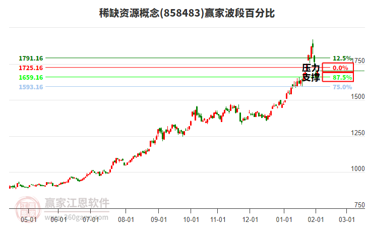 稀缺資源概念贏家波段百分比工具