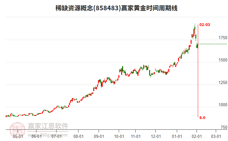 稀缺資源概念贏家黃金時間周期線工具