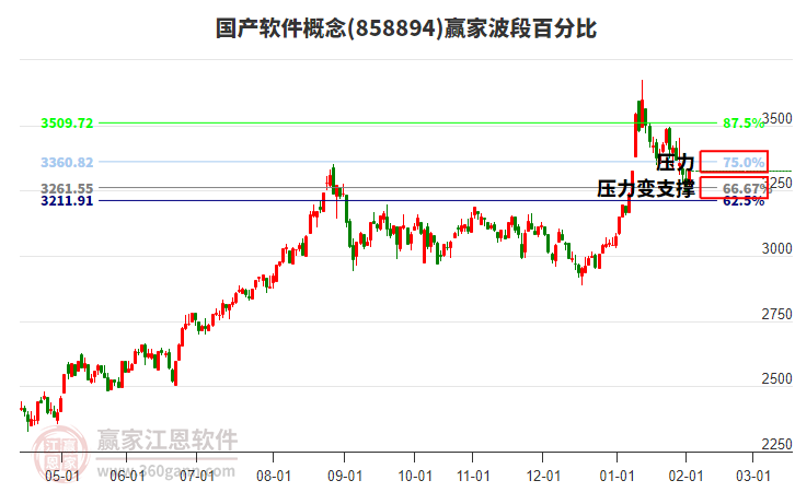 國產(chǎn)軟件概念贏家波段百分比工具 國產(chǎn)軟件概念贏家波段百分比工具
