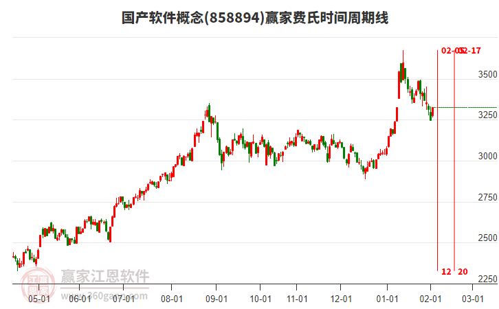 國產(chǎn)軟件概念贏家費(fèi)氏時(shí)間周期線工具 國產(chǎn)軟件概念贏家費(fèi)氏時(shí)間周期線工具