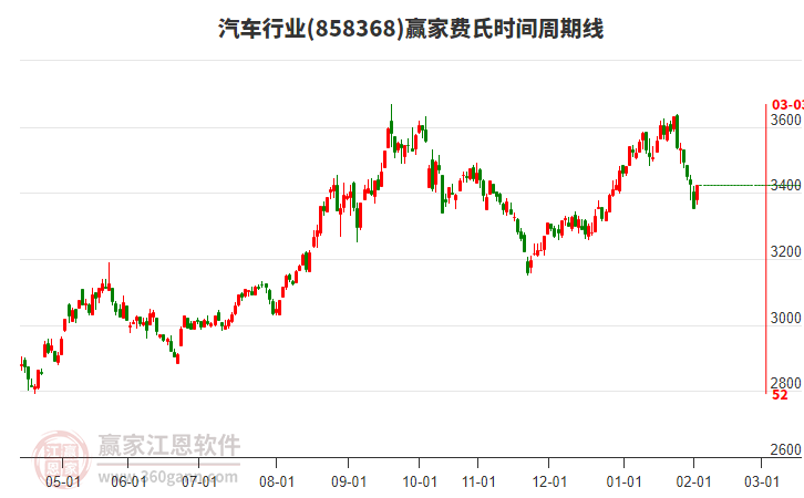 汽車行業(yè)贏家費(fèi)氏時(shí)間周期線工具